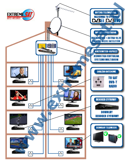 instalacja antenowa multiroom - zbiorczy system telewizyjny dla domu - telewizja cyfrowa na wielu telewizorach niezalenie