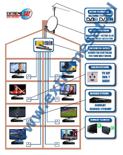 multiroom - instalacja antenowa dla domów jednorodzinnych i budynków wielomieszkaniowych z wykorzystaniem multiswitcha dostarcza sygna naziemnej i satelitarnej telewizji cyfrowej dla wszystkich mieszkaców budynku  - bez wzgldu na to w jakiej czci budynku znajduje si mieszkanie zawsze dostpny jest sygna telewizji satelitarnej oraz naziemnej telewizji cyfrowej DVB-T