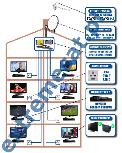 INSTALACJA ANTENOWA MULTIROOM - TELEWIZJA CYFROWA MULTIROOM BEZ ABONAMENTU - SCHEMAT POGLADOWY SYSTEMU TELEWIZYJNEGO MULTIROOM